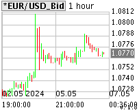 Euro / Dollar Chart