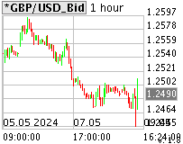 Pound / Dollar Chart