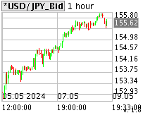 Dollar / Yen Chart