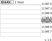 DAX Chart